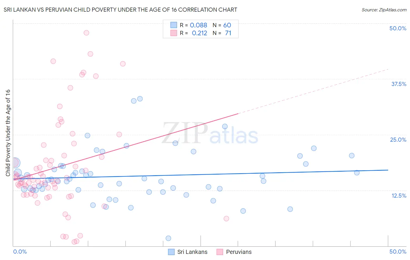 Sri Lankan vs Peruvian Child Poverty Under the Age of 16