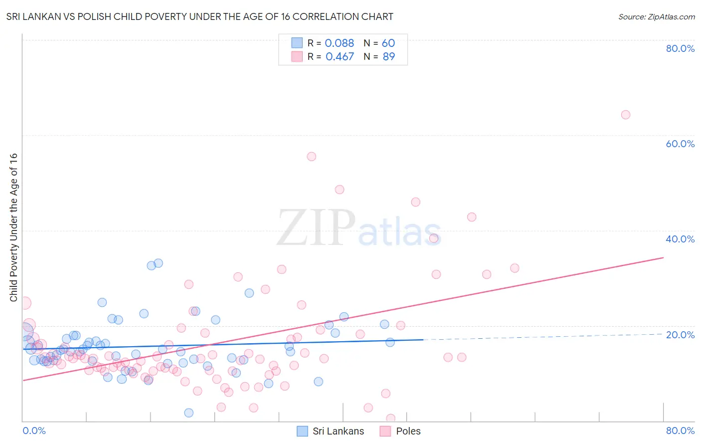 Sri Lankan vs Polish Child Poverty Under the Age of 16