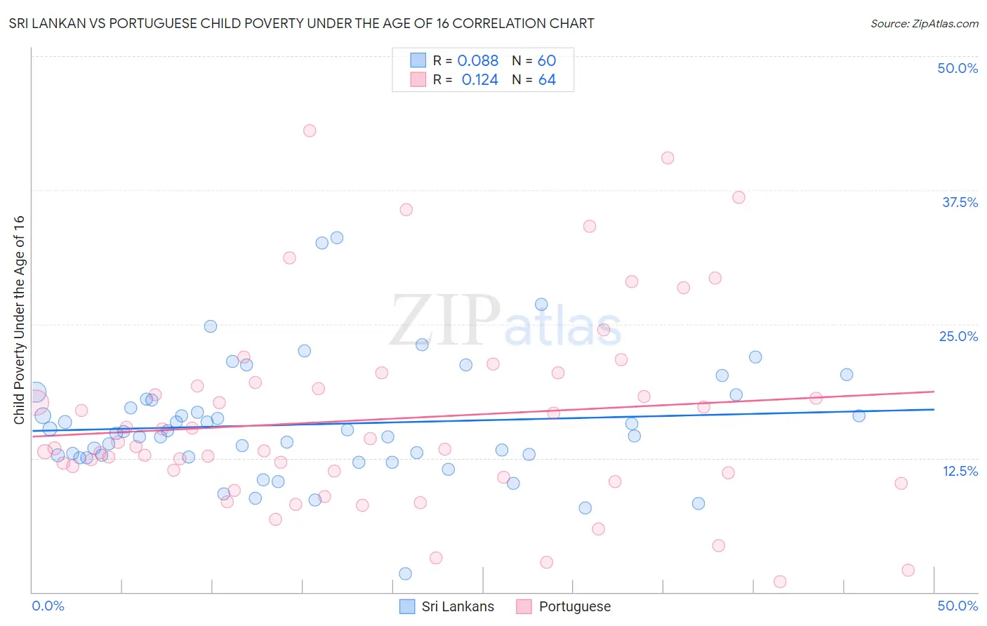 Sri Lankan vs Portuguese Child Poverty Under the Age of 16