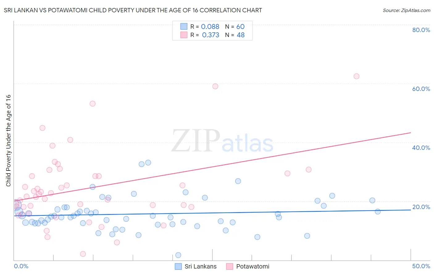 Sri Lankan vs Potawatomi Child Poverty Under the Age of 16