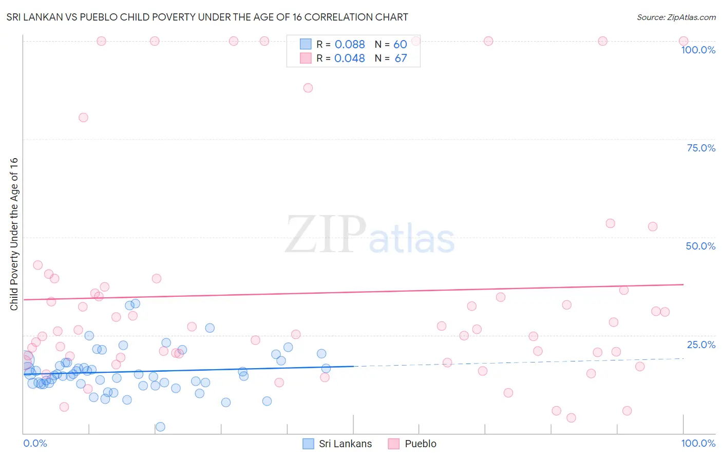 Sri Lankan vs Pueblo Child Poverty Under the Age of 16