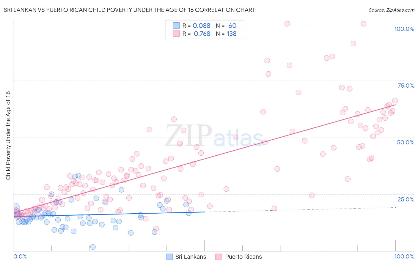 Sri Lankan vs Puerto Rican Child Poverty Under the Age of 16
