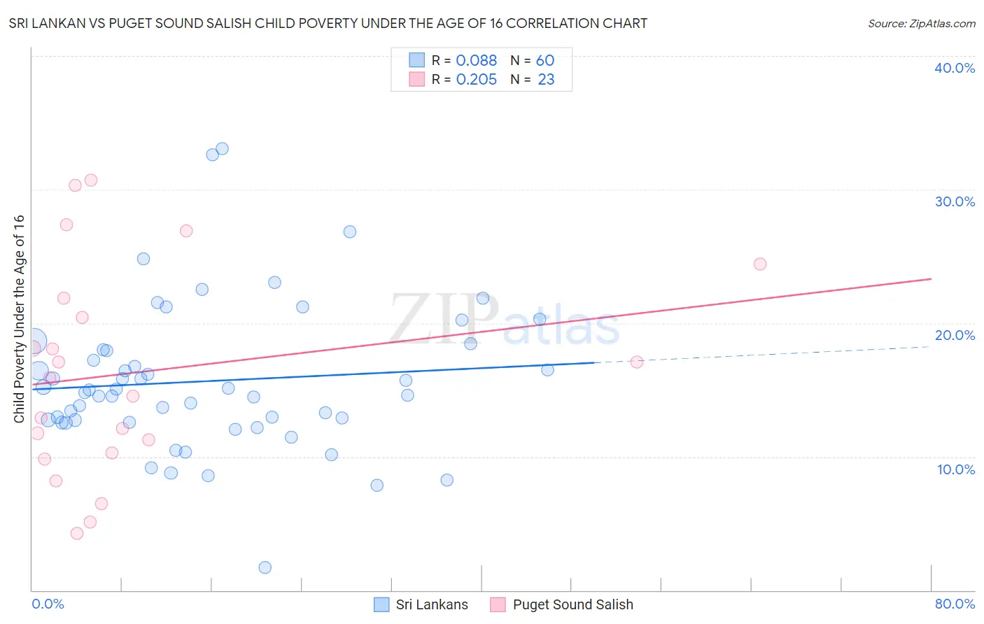 Sri Lankan vs Puget Sound Salish Child Poverty Under the Age of 16