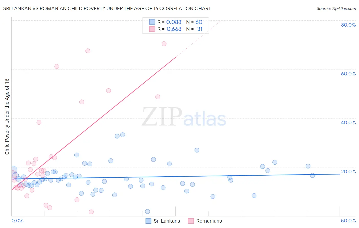Sri Lankan vs Romanian Child Poverty Under the Age of 16