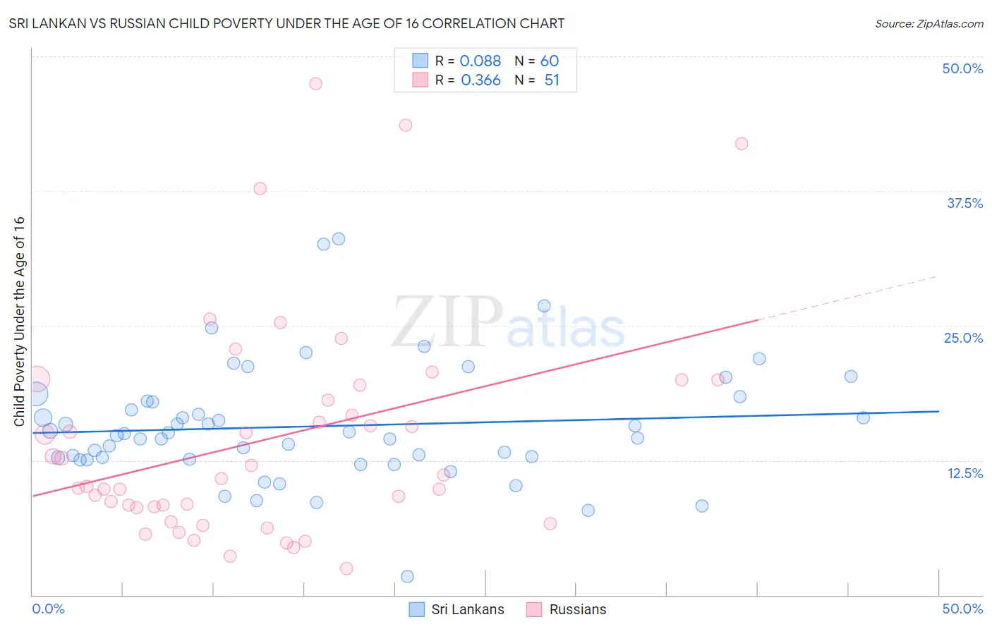 Sri Lankan vs Russian Child Poverty Under the Age of 16