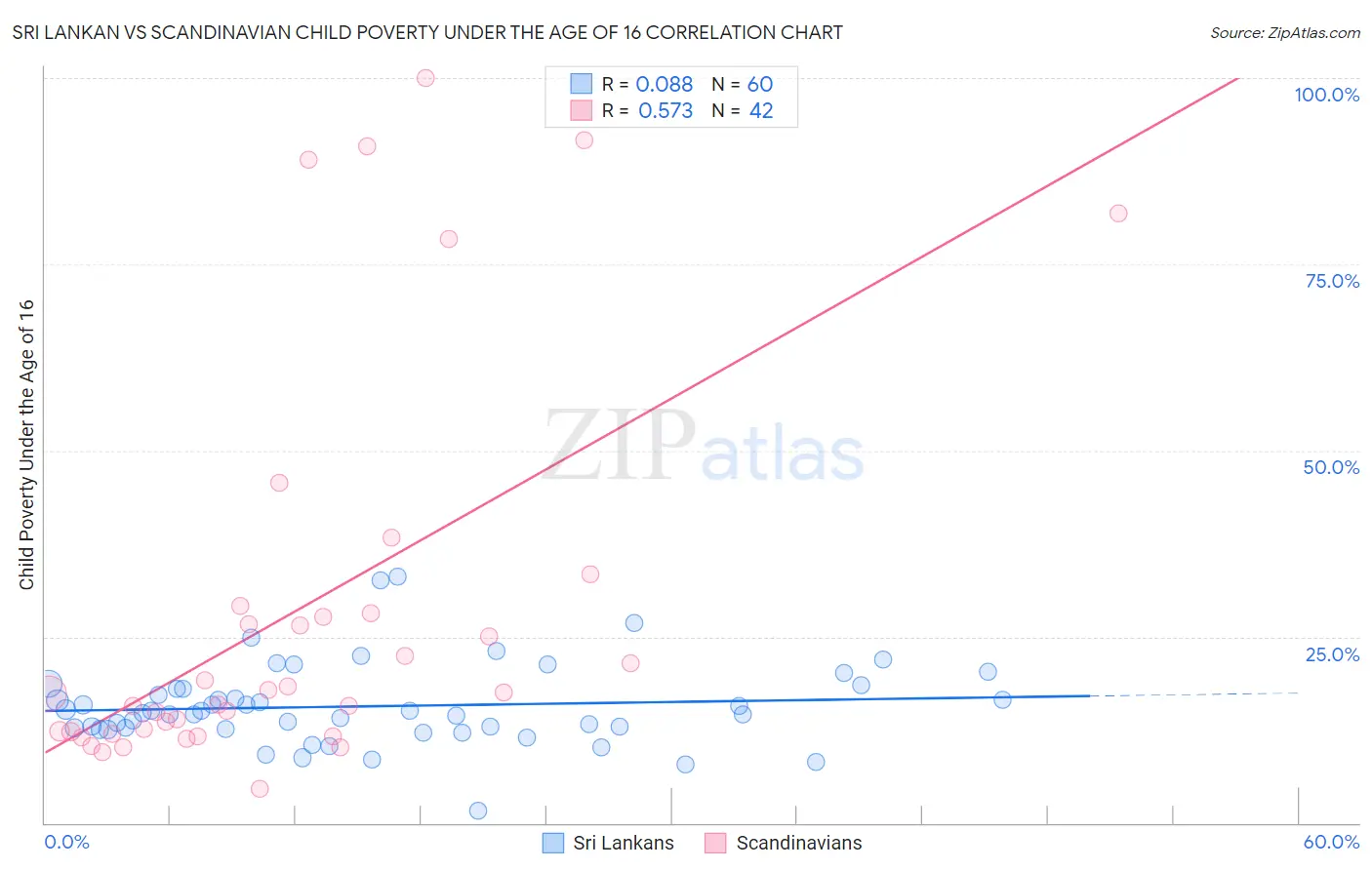 Sri Lankan vs Scandinavian Child Poverty Under the Age of 16