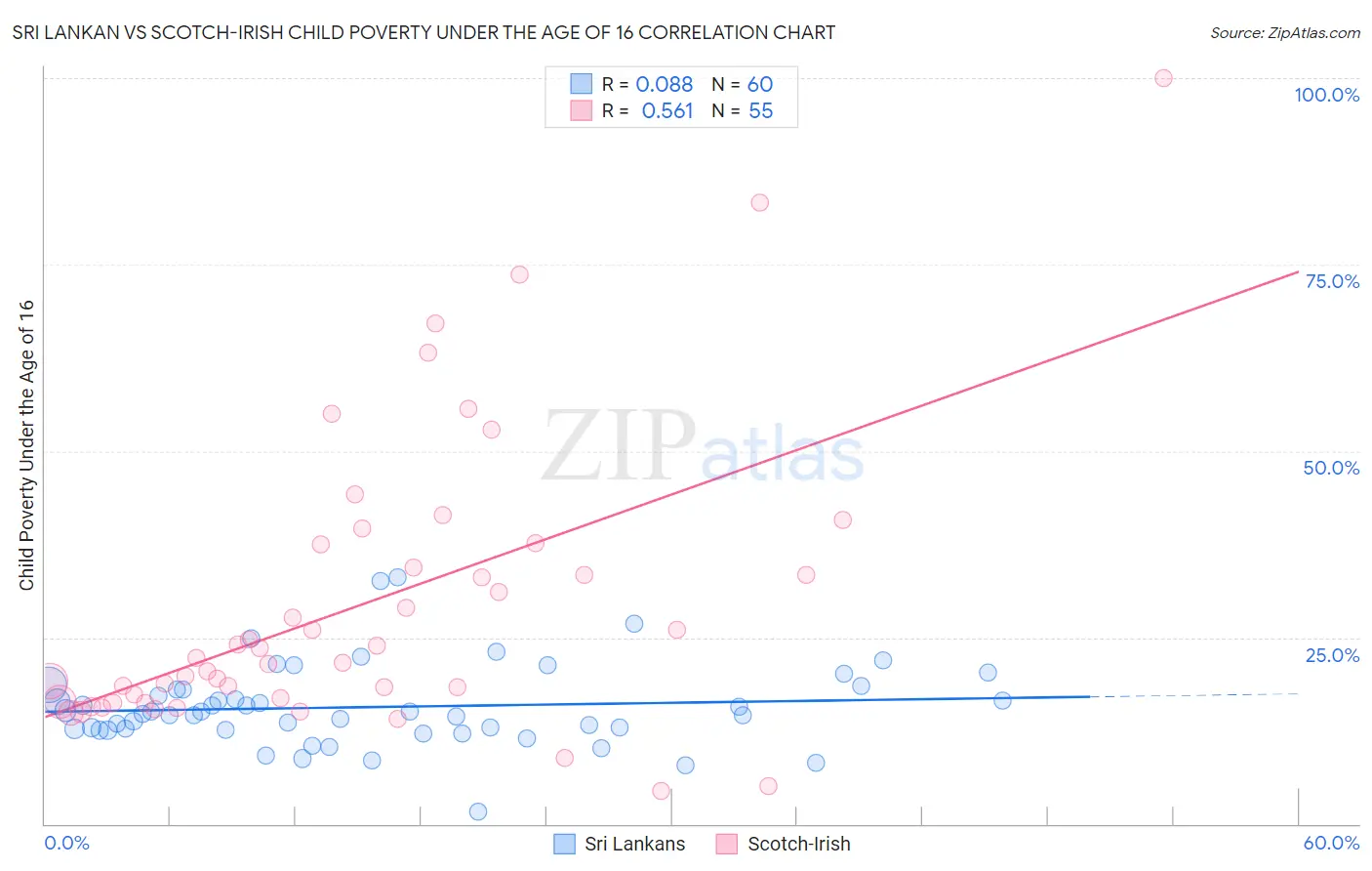 Sri Lankan vs Scotch-Irish Child Poverty Under the Age of 16