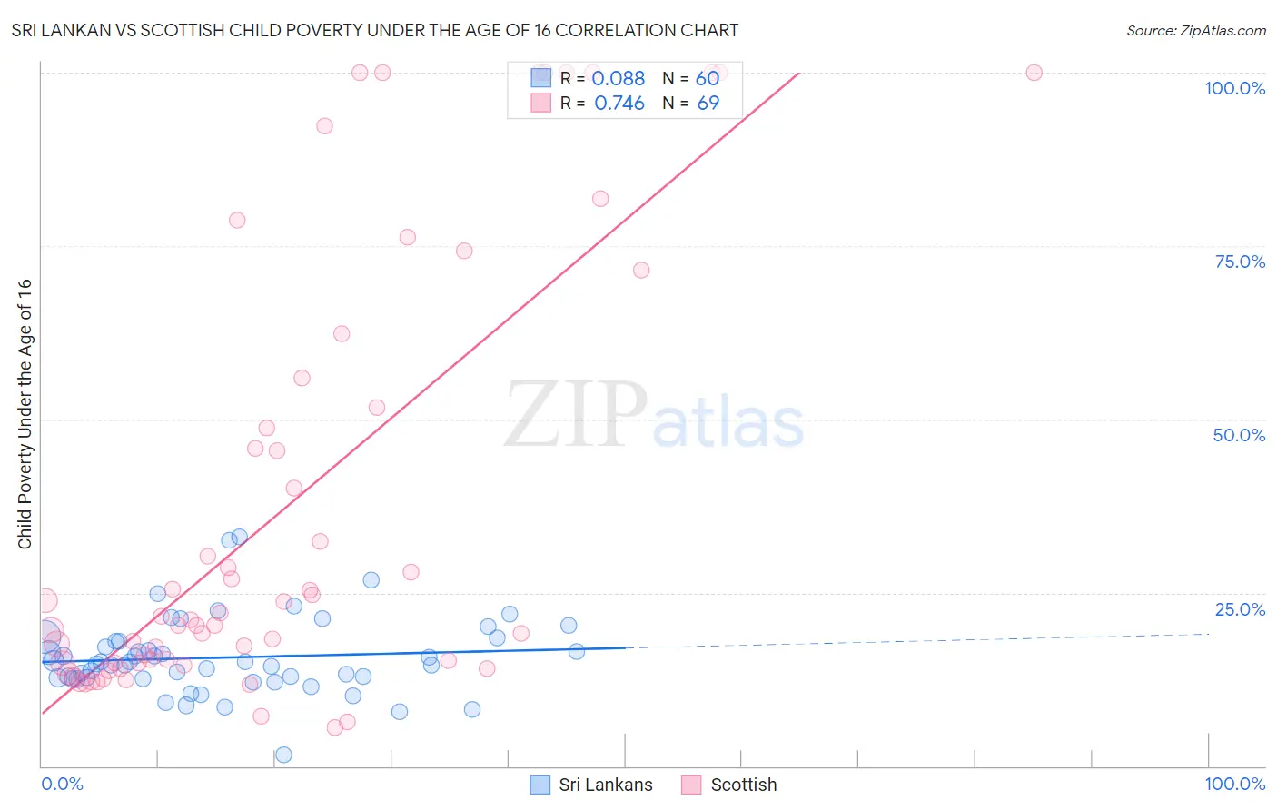 Sri Lankan vs Scottish Child Poverty Under the Age of 16