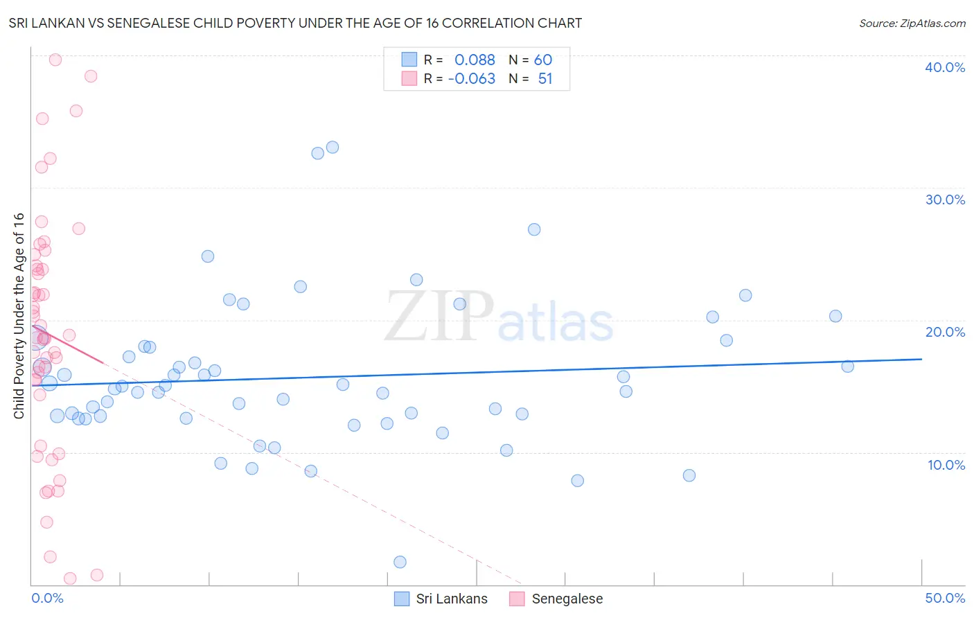 Sri Lankan vs Senegalese Child Poverty Under the Age of 16