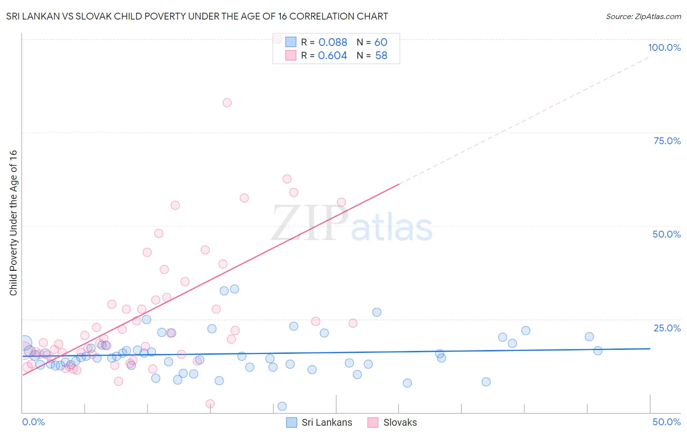 Sri Lankan vs Slovak Child Poverty Under the Age of 16