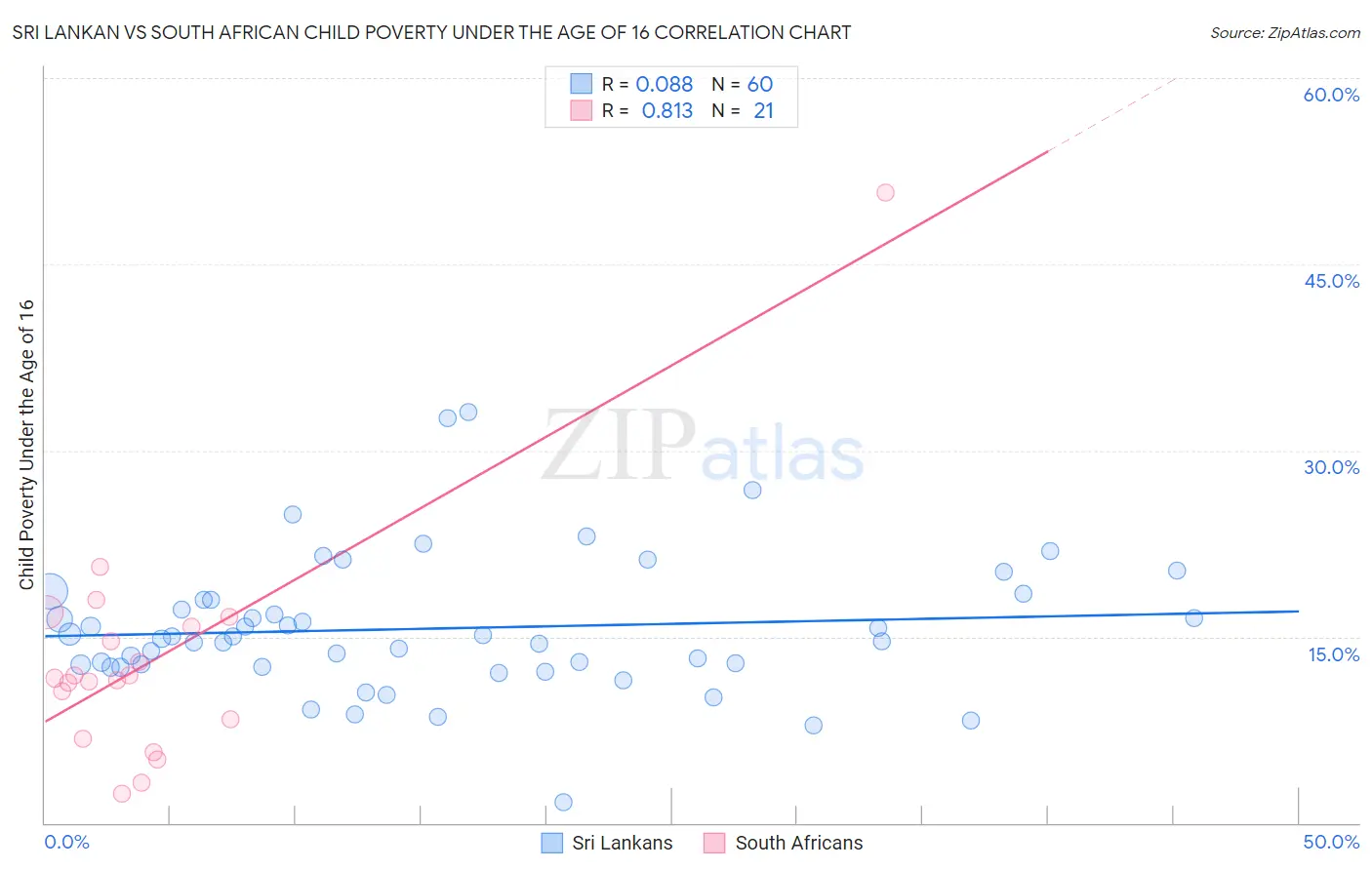 Sri Lankan vs South African Child Poverty Under the Age of 16