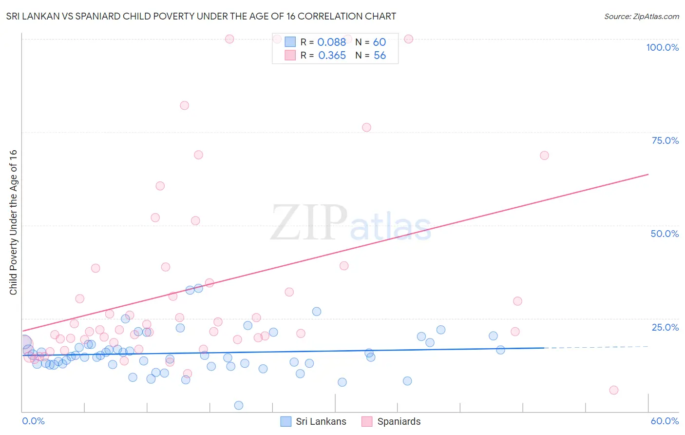 Sri Lankan vs Spaniard Child Poverty Under the Age of 16