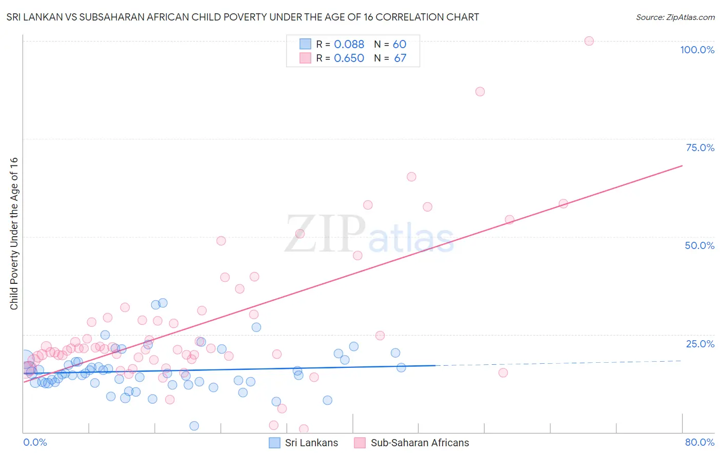 Sri Lankan vs Subsaharan African Child Poverty Under the Age of 16