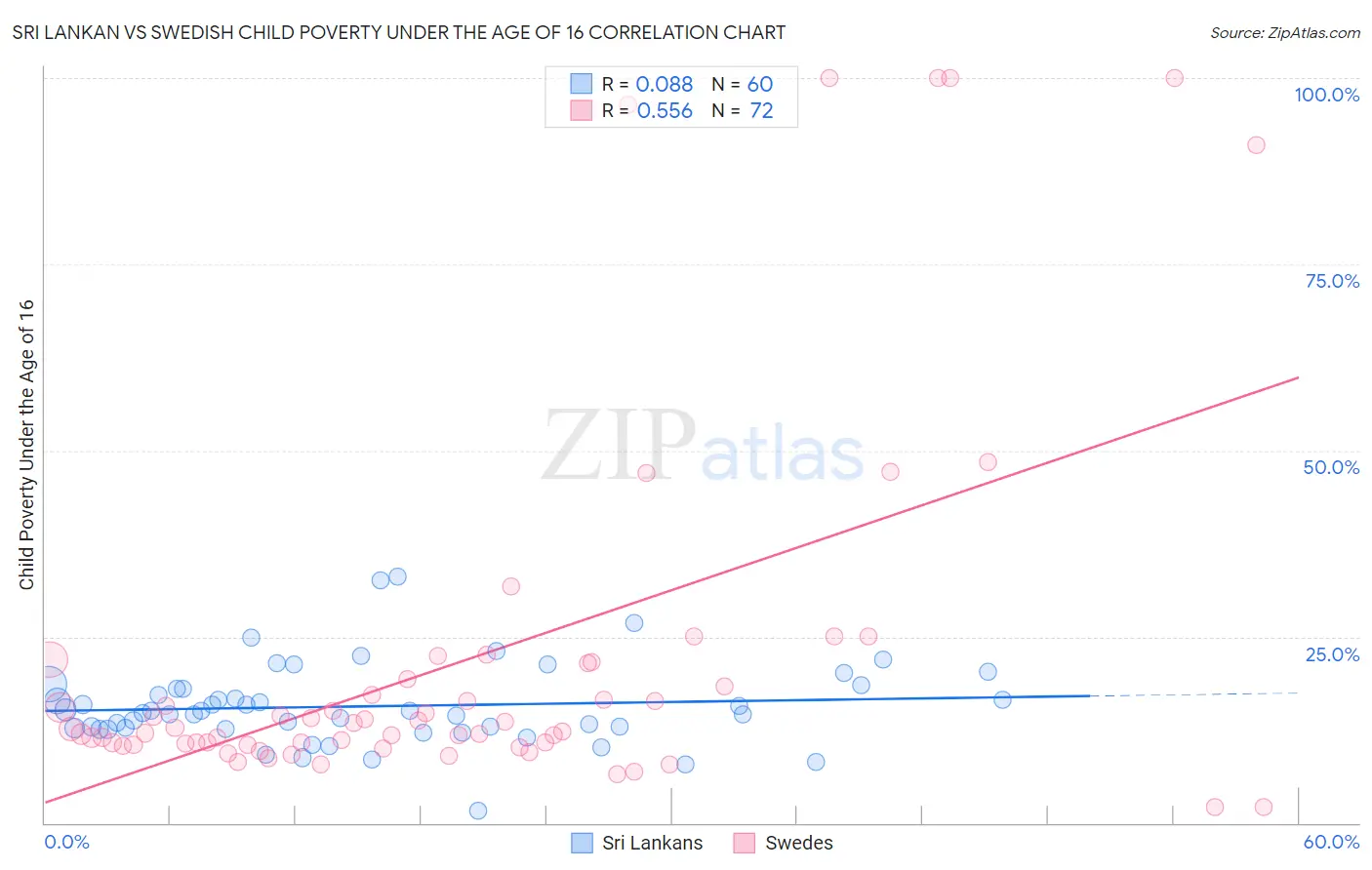 Sri Lankan vs Swedish Child Poverty Under the Age of 16