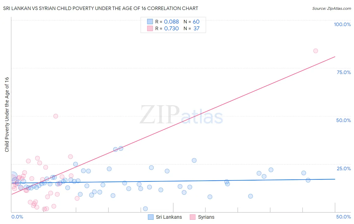 Sri Lankan vs Syrian Child Poverty Under the Age of 16