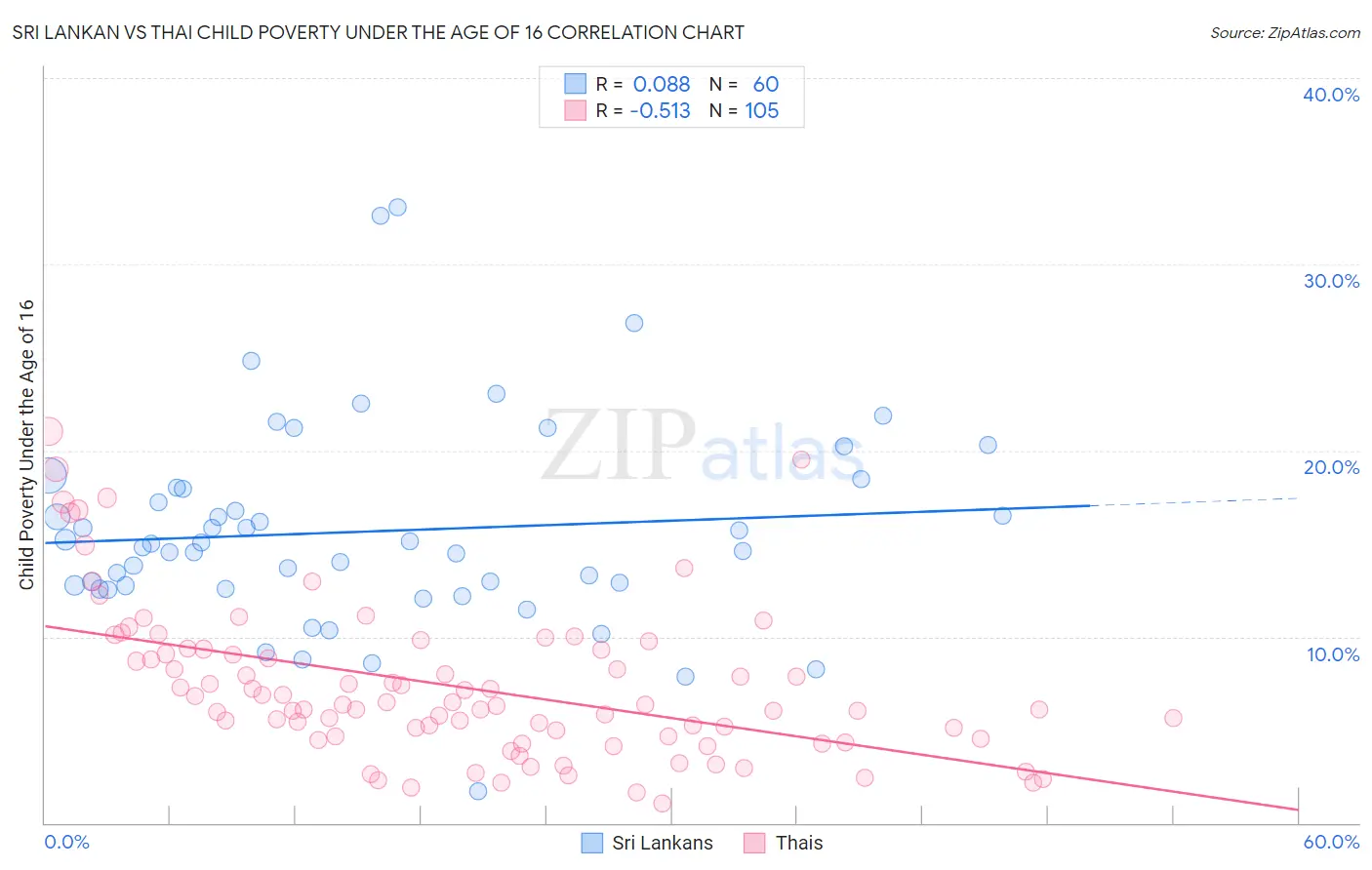 Sri Lankan vs Thai Child Poverty Under the Age of 16