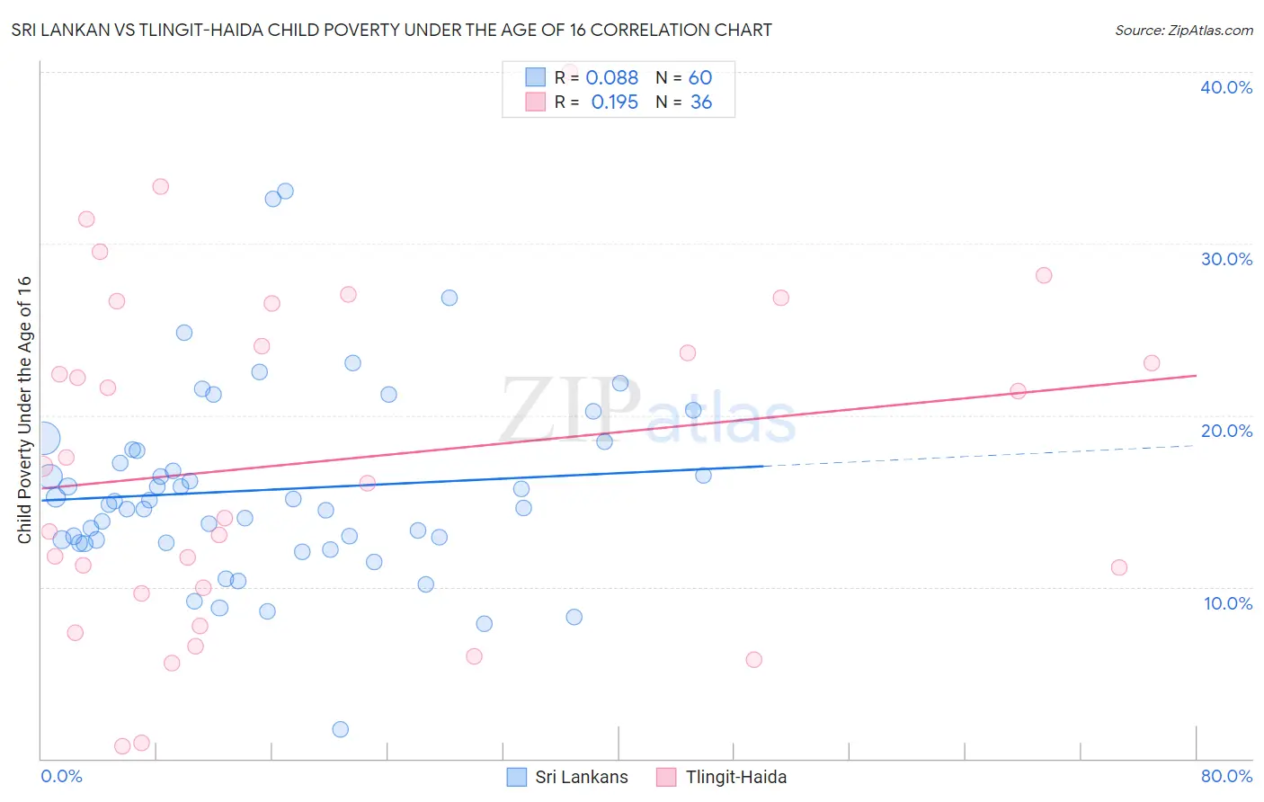 Sri Lankan vs Tlingit-Haida Child Poverty Under the Age of 16