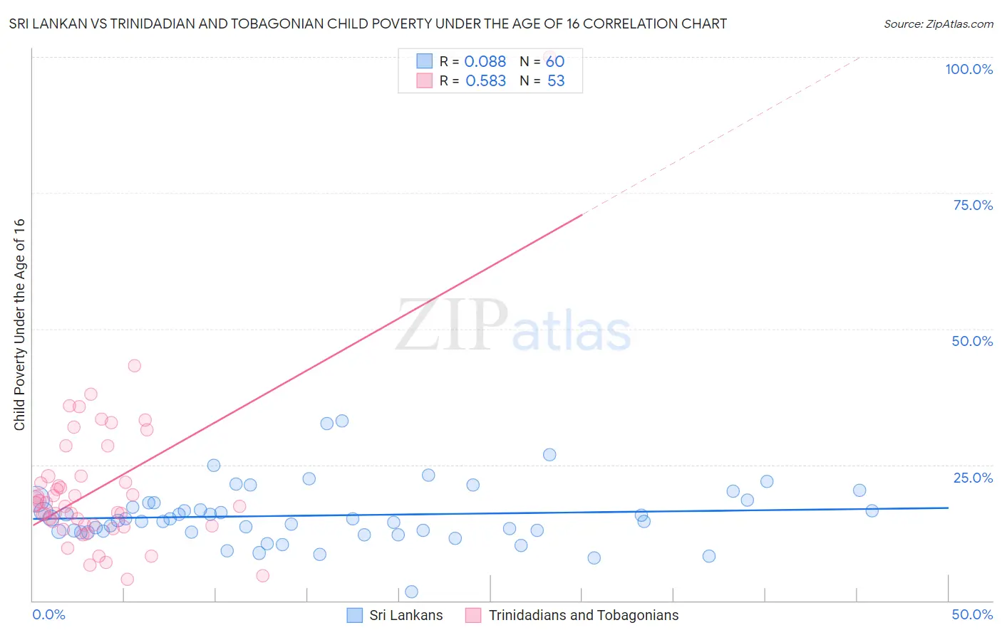 Sri Lankan vs Trinidadian and Tobagonian Child Poverty Under the Age of 16