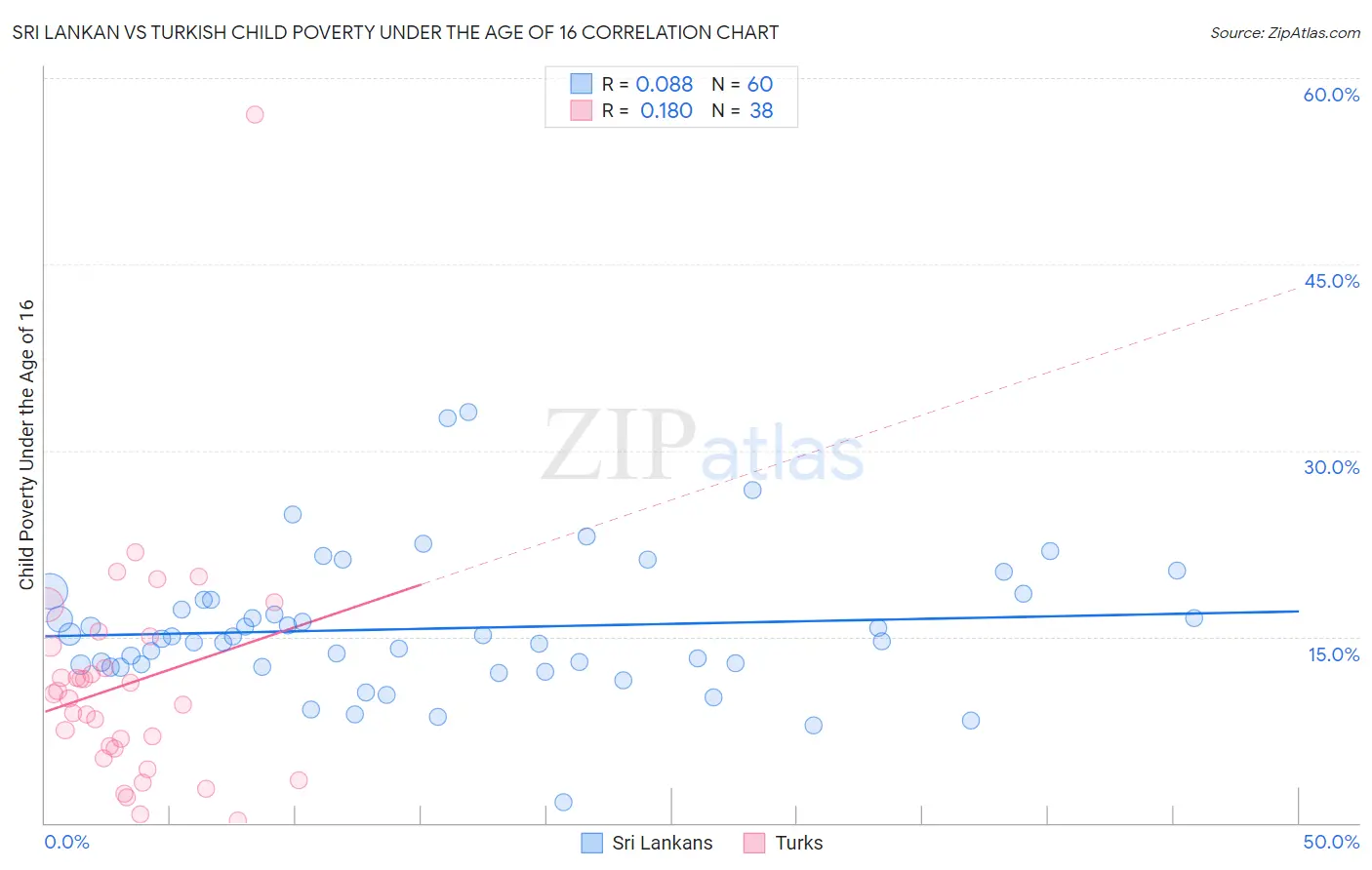 Sri Lankan vs Turkish Child Poverty Under the Age of 16