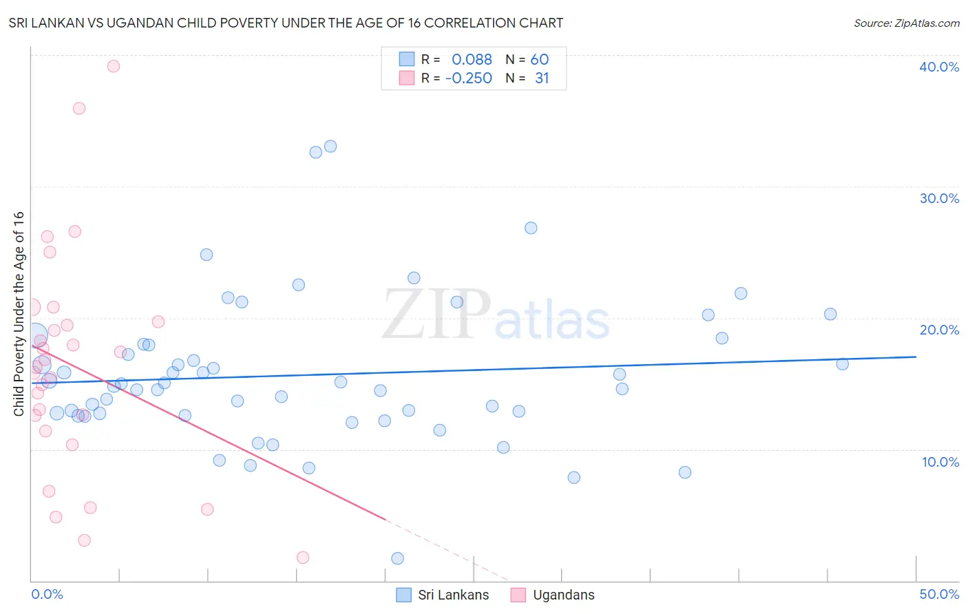 Sri Lankan vs Ugandan Child Poverty Under the Age of 16