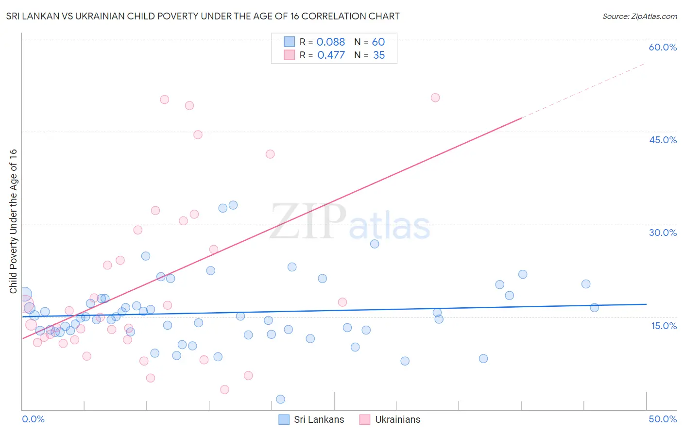 Sri Lankan vs Ukrainian Child Poverty Under the Age of 16