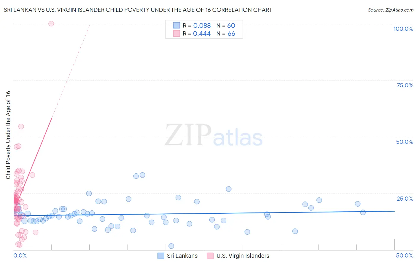 Sri Lankan vs U.S. Virgin Islander Child Poverty Under the Age of 16