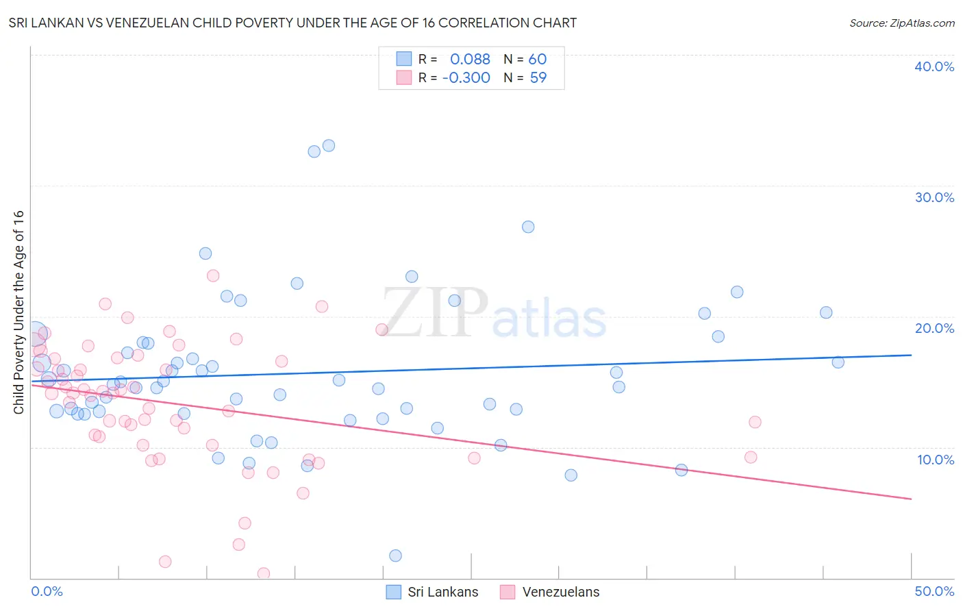 Sri Lankan vs Venezuelan Child Poverty Under the Age of 16
