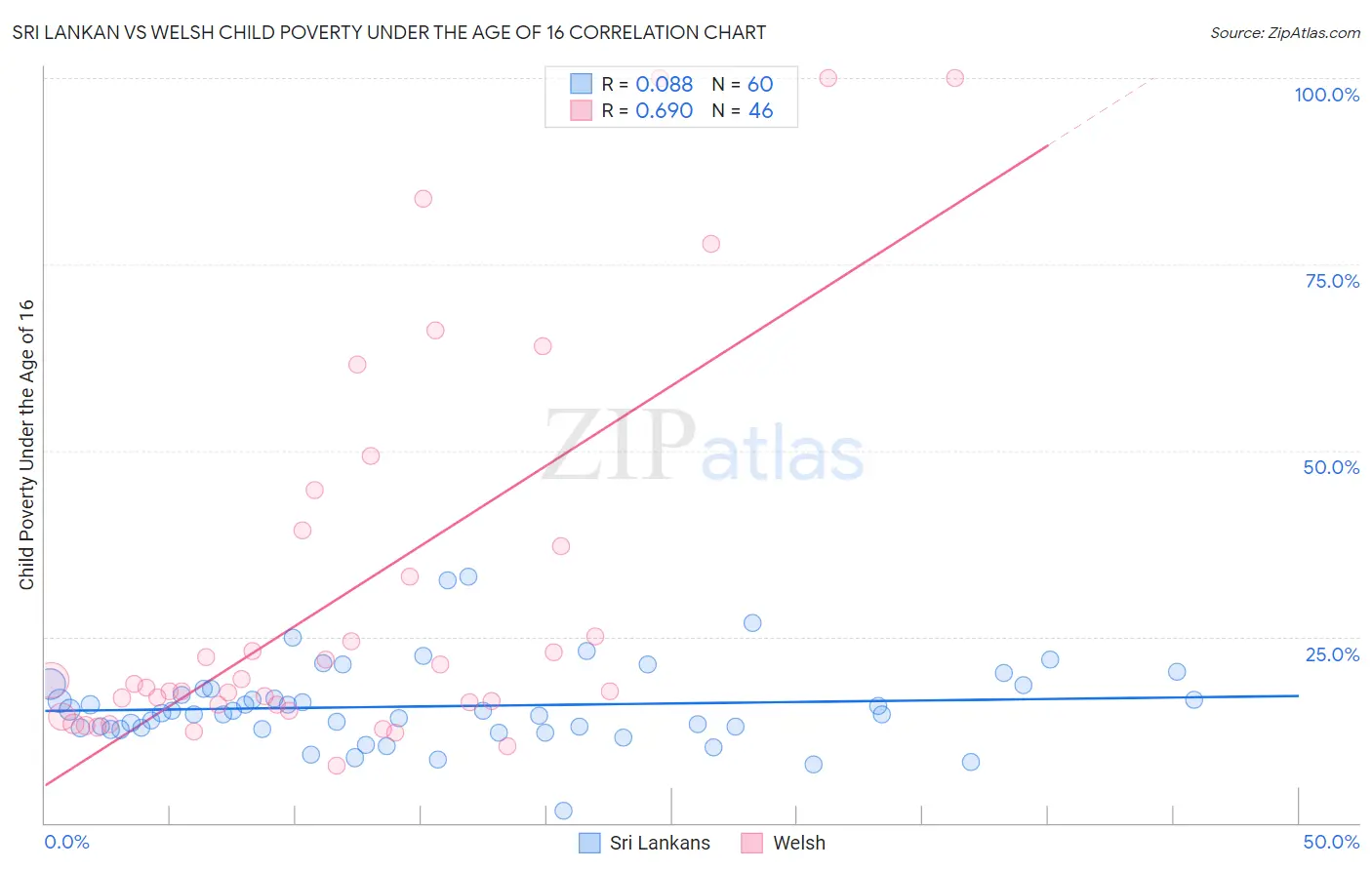 Sri Lankan vs Welsh Child Poverty Under the Age of 16