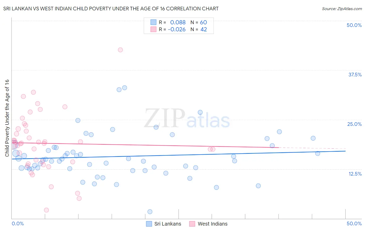 Sri Lankan vs West Indian Child Poverty Under the Age of 16