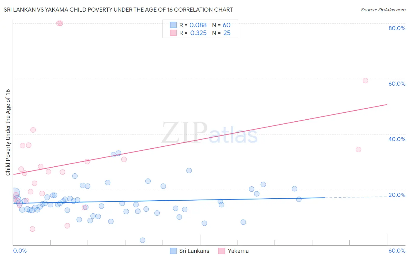 Sri Lankan vs Yakama Child Poverty Under the Age of 16