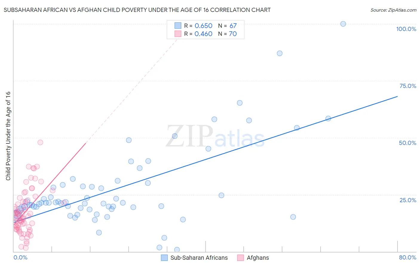 Subsaharan African vs Afghan Child Poverty Under the Age of 16