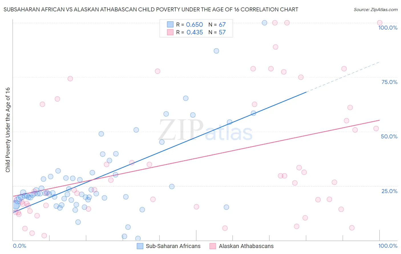 Subsaharan African vs Alaskan Athabascan Child Poverty Under the Age of 16