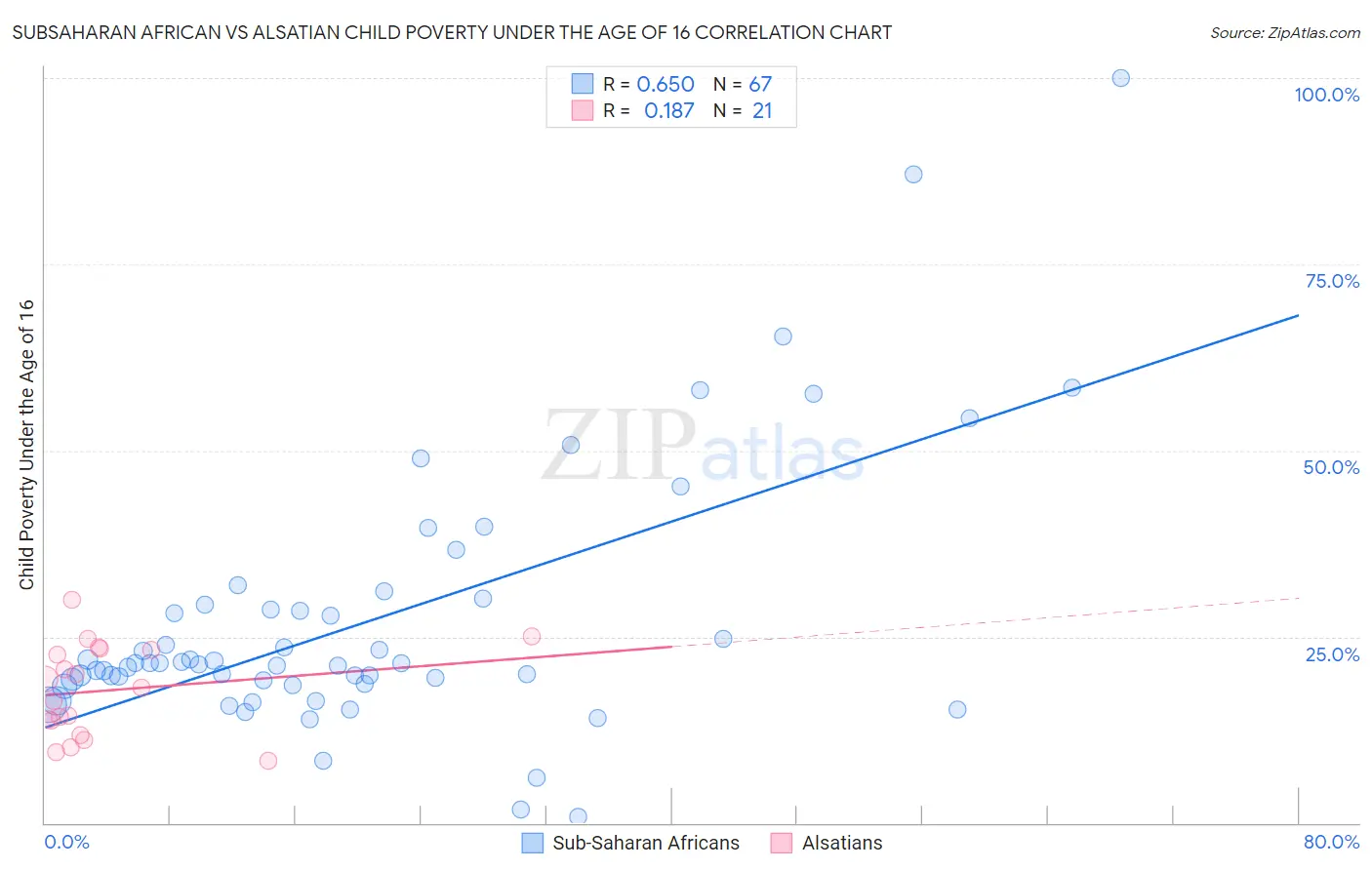Subsaharan African vs Alsatian Child Poverty Under the Age of 16