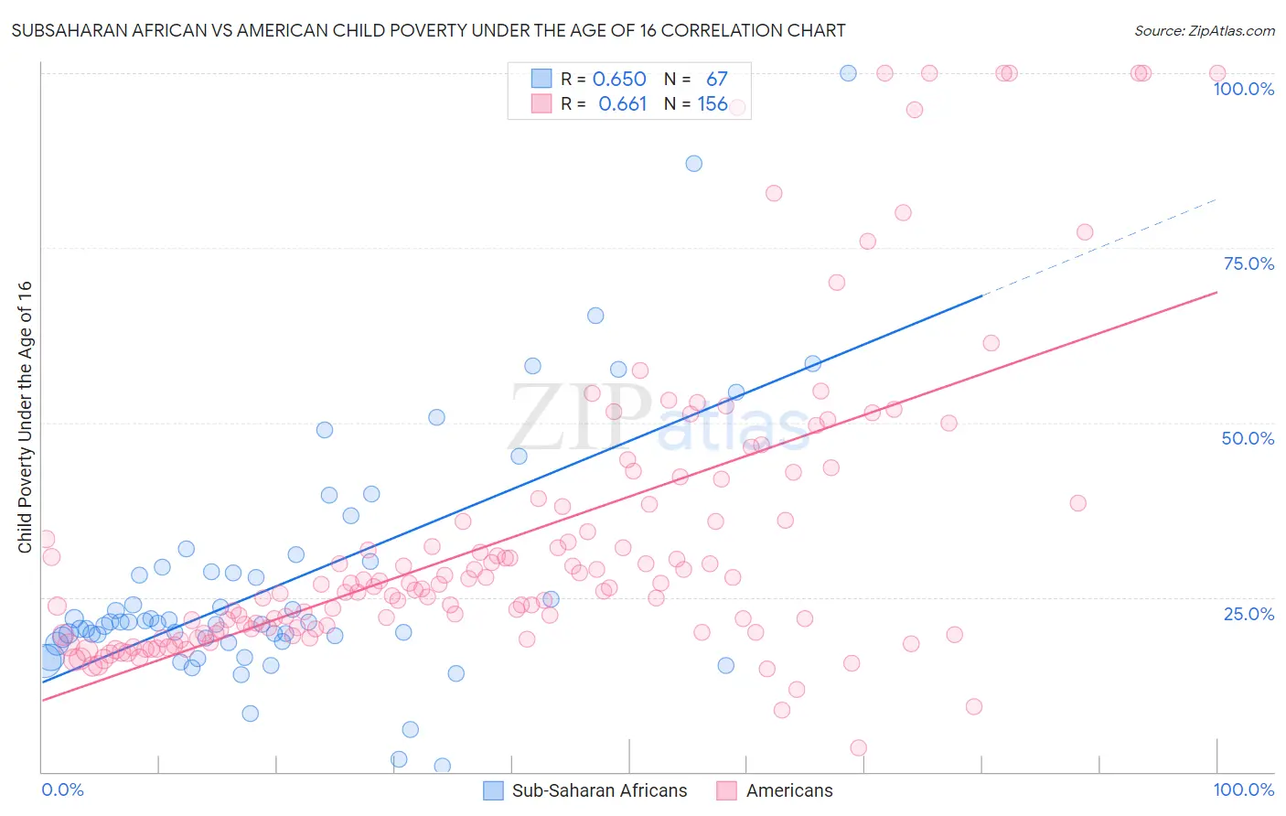 Subsaharan African vs American Child Poverty Under the Age of 16