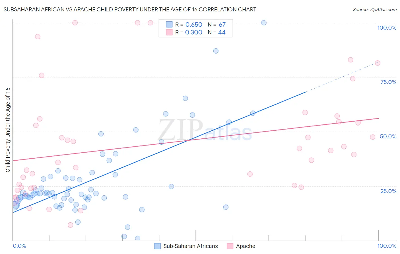 Subsaharan African vs Apache Child Poverty Under the Age of 16