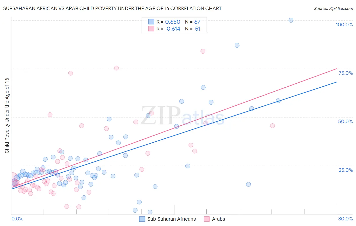 Subsaharan African vs Arab Child Poverty Under the Age of 16