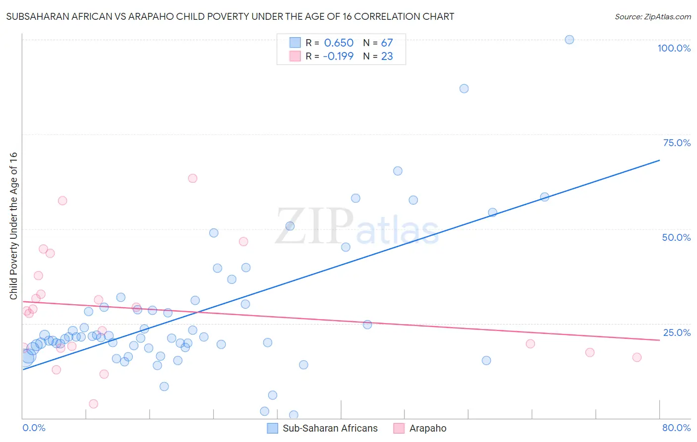 Subsaharan African vs Arapaho Child Poverty Under the Age of 16