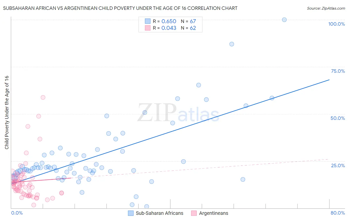 Subsaharan African vs Argentinean Child Poverty Under the Age of 16