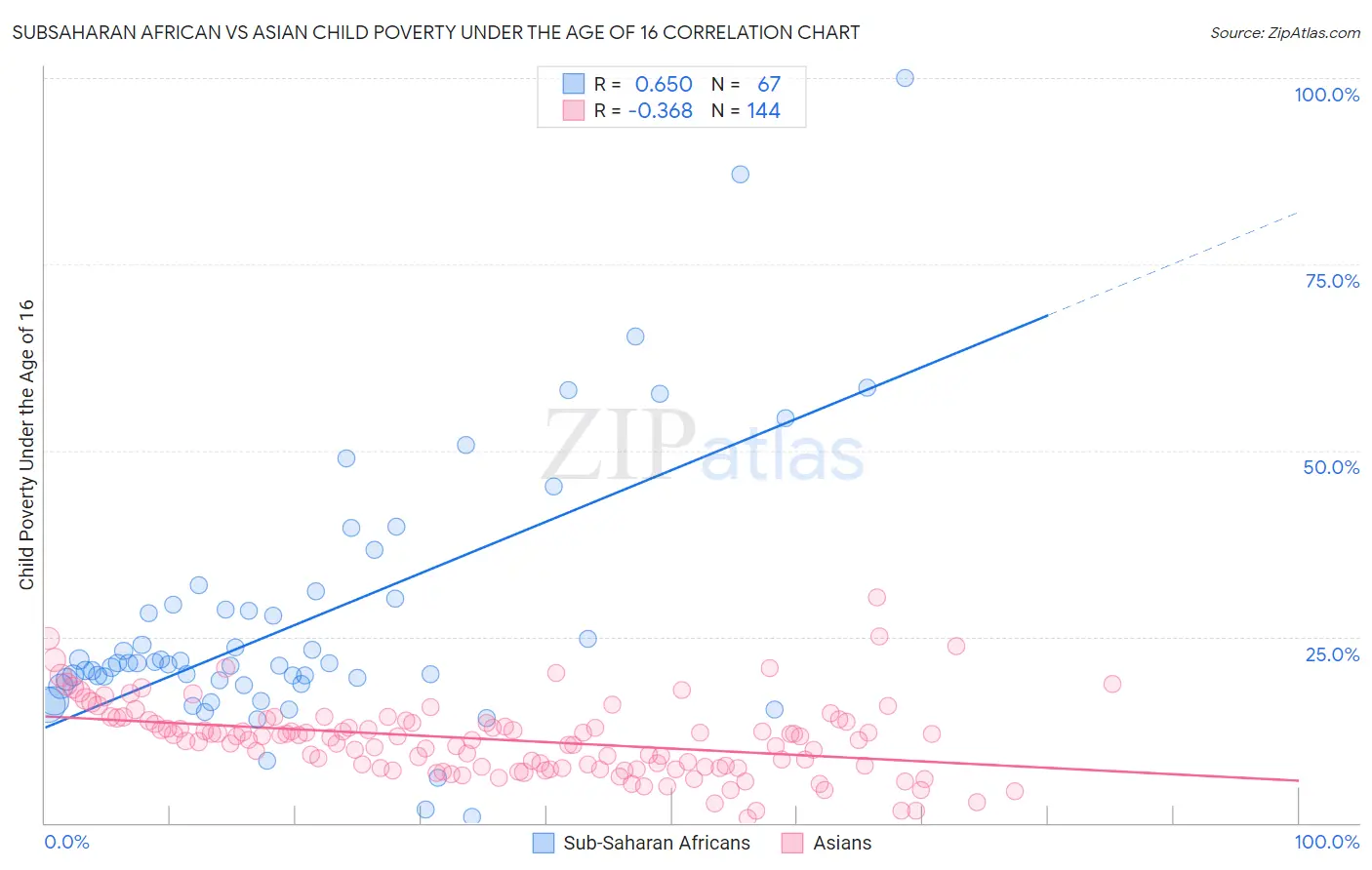 Subsaharan African vs Asian Child Poverty Under the Age of 16