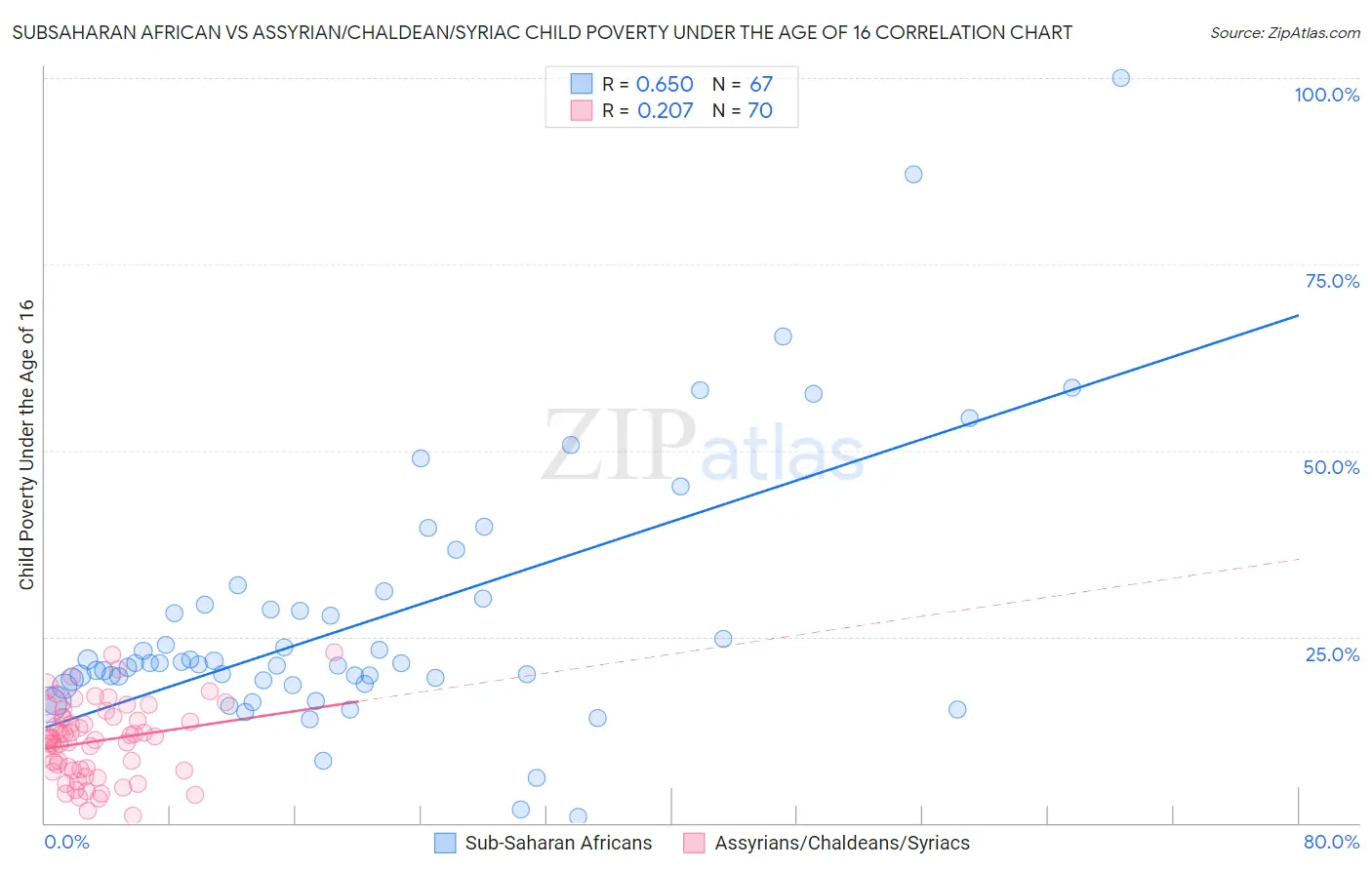 Subsaharan African vs Assyrian/Chaldean/Syriac Child Poverty Under the Age of 16