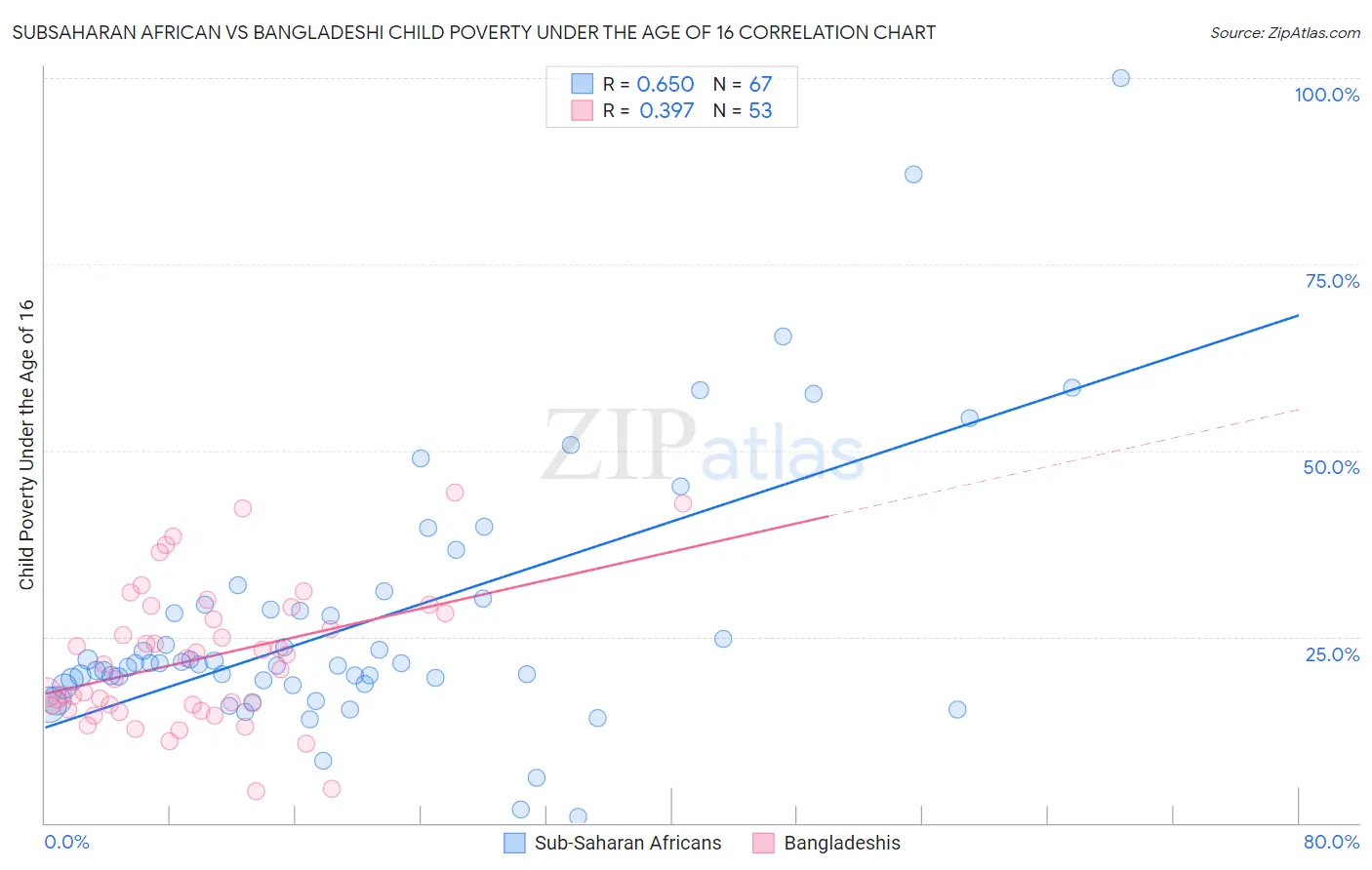 Subsaharan African vs Bangladeshi Child Poverty Under the Age of 16