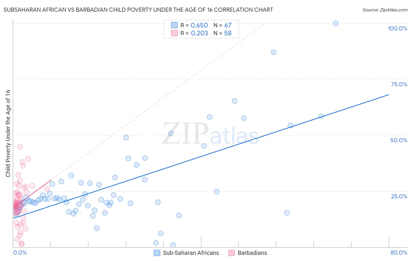 Subsaharan African vs Barbadian Child Poverty Under the Age of 16