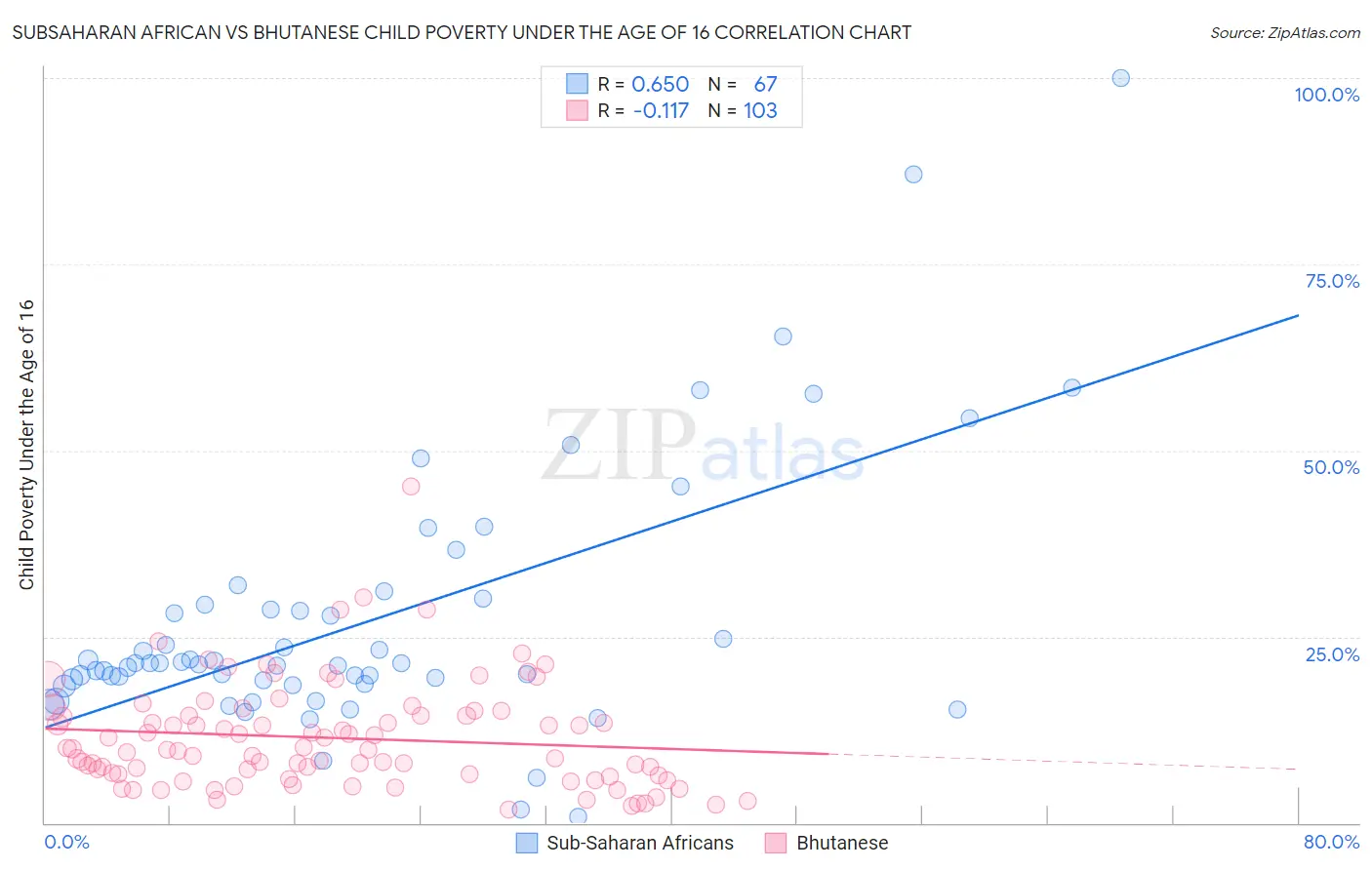 Subsaharan African vs Bhutanese Child Poverty Under the Age of 16