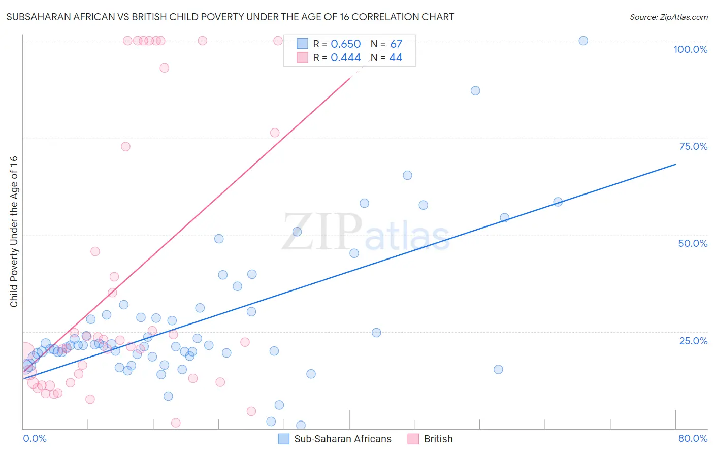 Subsaharan African vs British Child Poverty Under the Age of 16