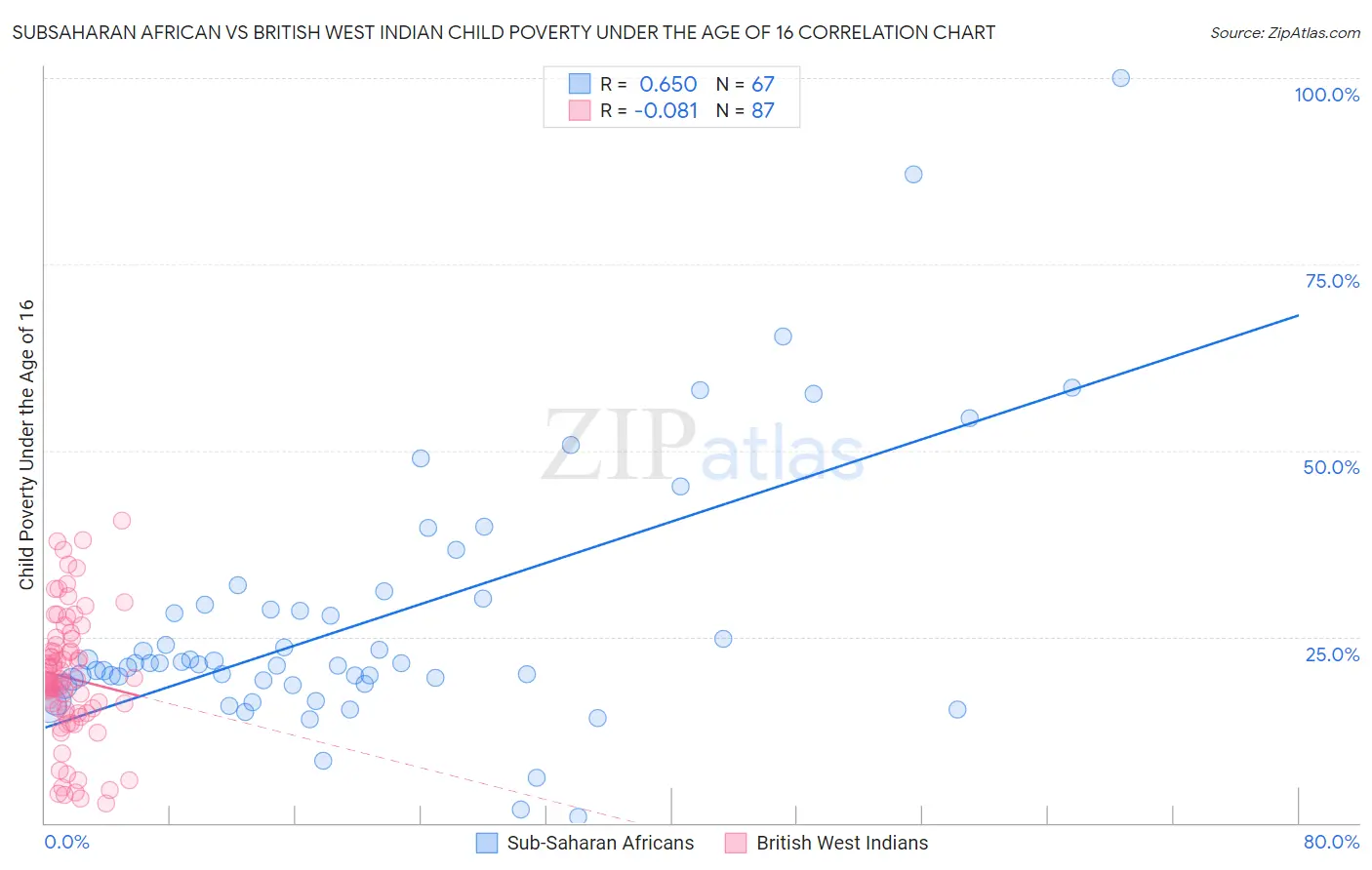 Subsaharan African vs British West Indian Child Poverty Under the Age of 16