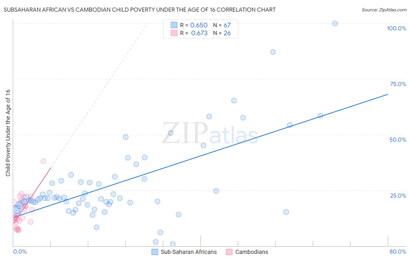 Subsaharan African vs Cambodian Child Poverty Under the Age of 16