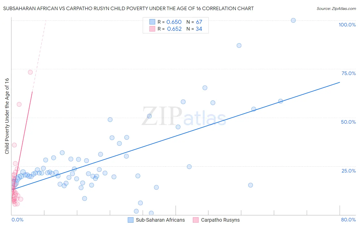 Subsaharan African vs Carpatho Rusyn Child Poverty Under the Age of 16
