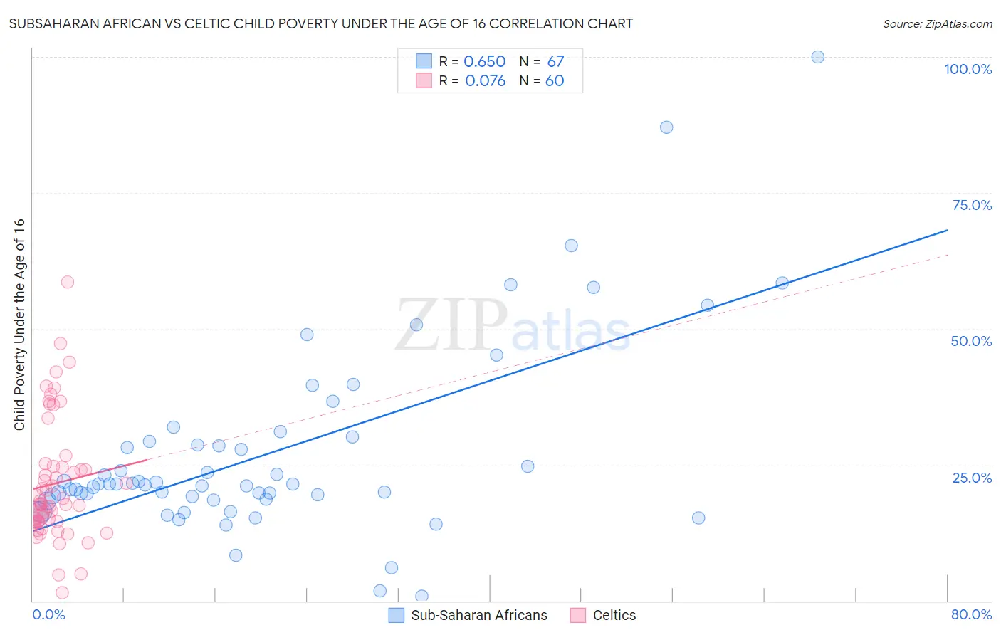Subsaharan African vs Celtic Child Poverty Under the Age of 16