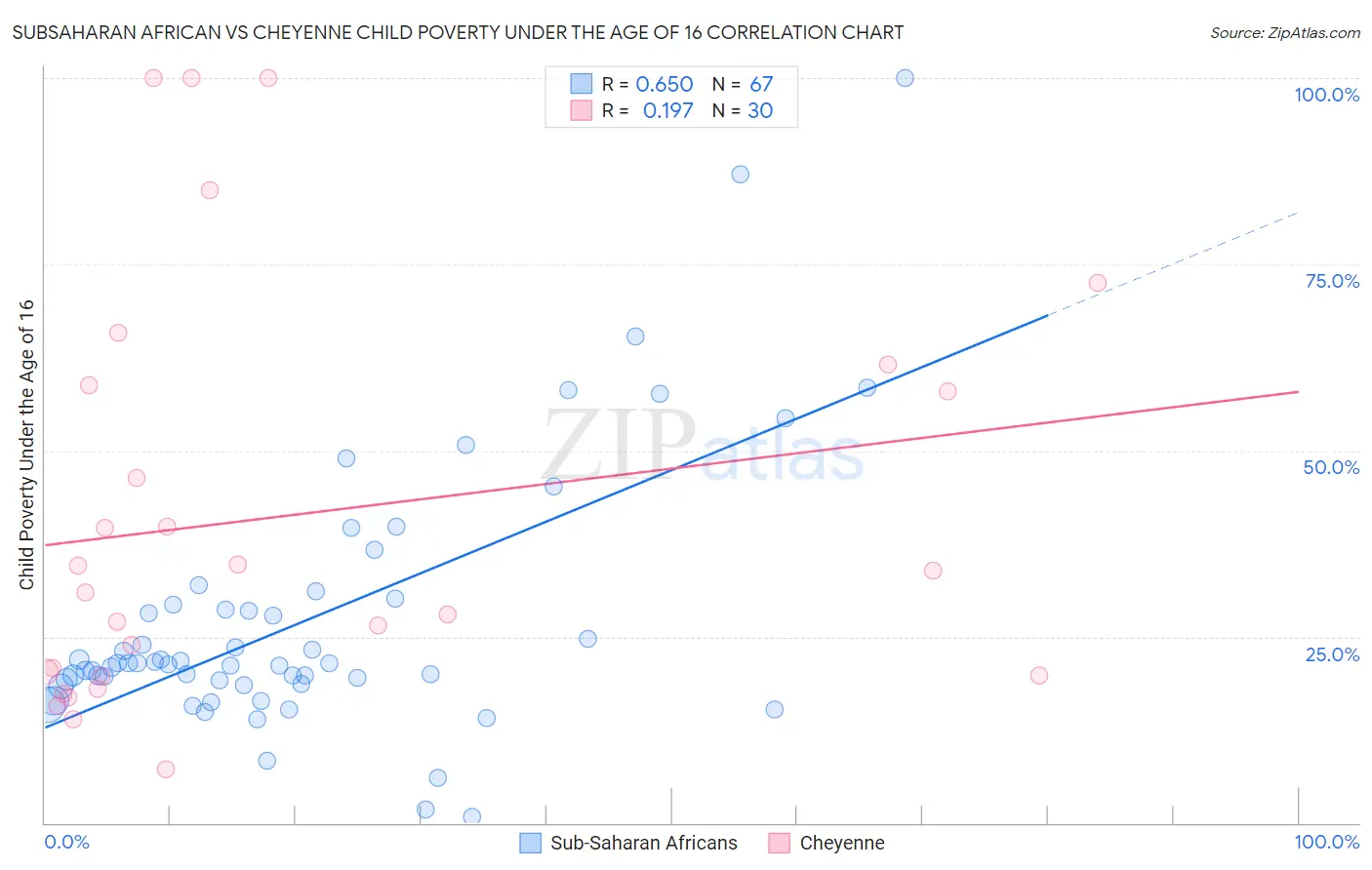 Subsaharan African vs Cheyenne Child Poverty Under the Age of 16
