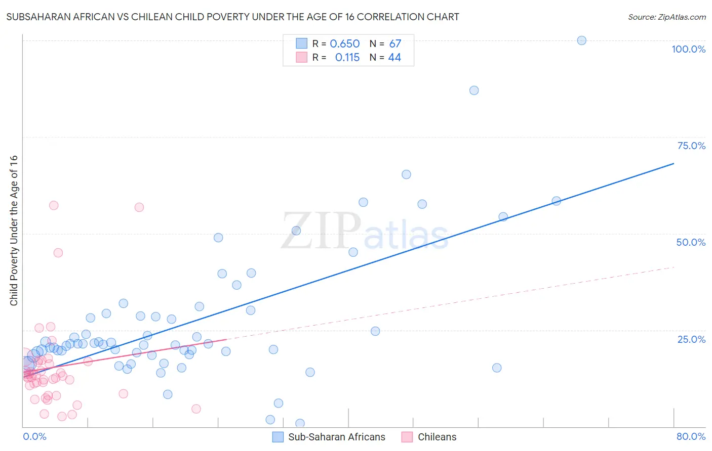 Subsaharan African vs Chilean Child Poverty Under the Age of 16